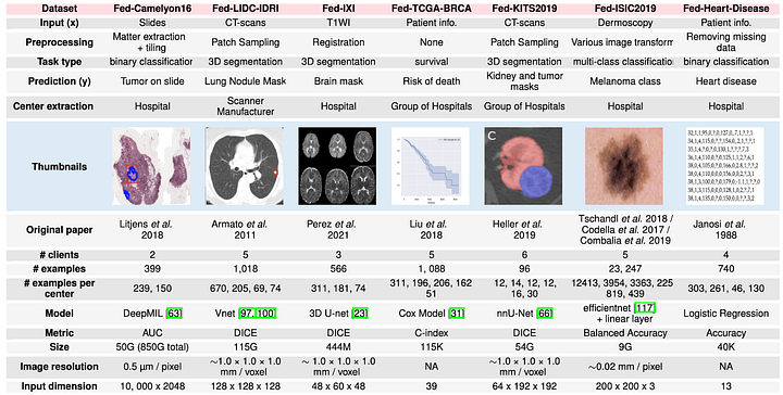 FEDML Provides Cross-silo FL Dataset with Okwin, Allowing Research to Face Real Scenario